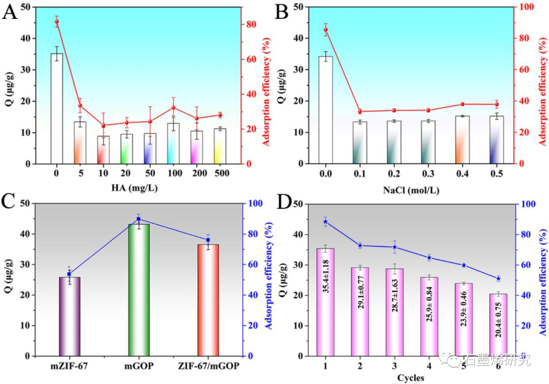 磁性氧化石墨烯-聚多巴胺纳米杂化改性沸石-咪唑盐骨架-67对3,4-亚甲二氧基甲基苯丙胺的增强吸附及其微观机理的实验与计算