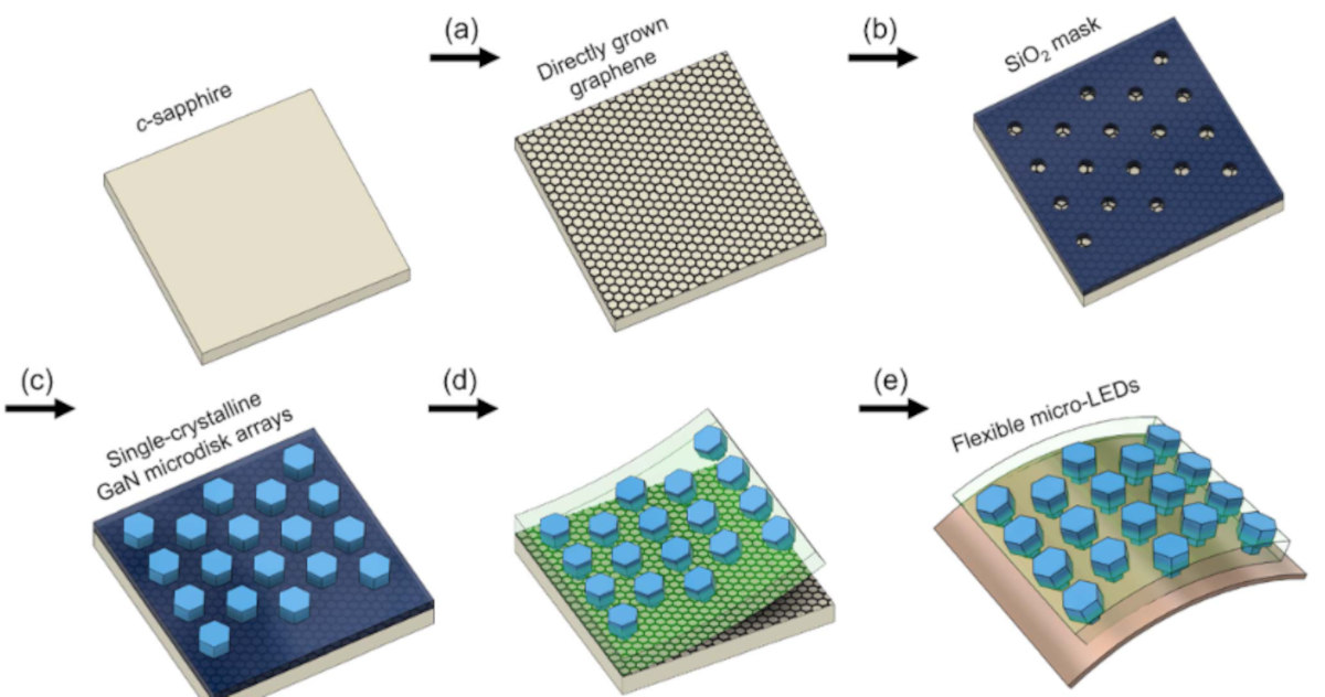 研究人员成功在柔性石墨烯基板上生长 GaN microLED 阵列