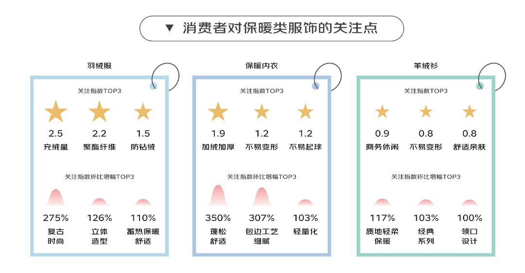 《2023保暖服饰消费观察》：江苏是保暖“大户”，石墨烯羽绒服销售增超10倍