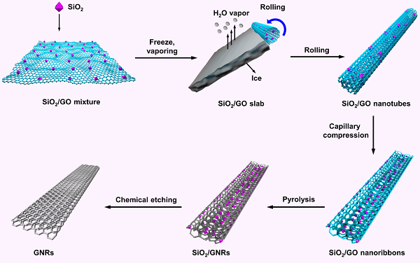 安徽工业大学PNAS：宏量制备石墨烯纳米带及其功能材料