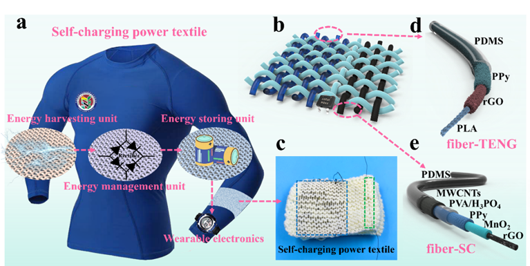 Nano Res. Energy | 王中林院士/董凯研究员：科技与时尚融合—纺织品成为人体自充电电源