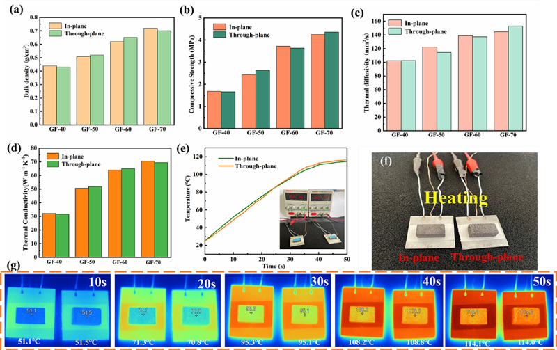 中科院山西煤化所特种石墨研发团队在炭基热管理材料领域研究进展