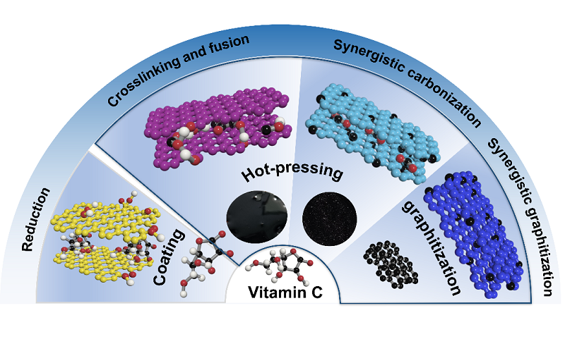 中科院山西煤化所特种石墨研发团队在炭基热管理材料领域研究进展