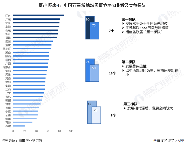 赛迪 图表4：中国石墨烯地域发展竞争力指数及竞争梯队