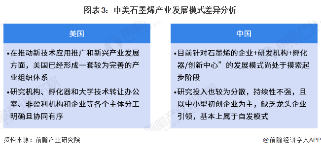 图表3：中美石墨烯产业发展模式差异分析