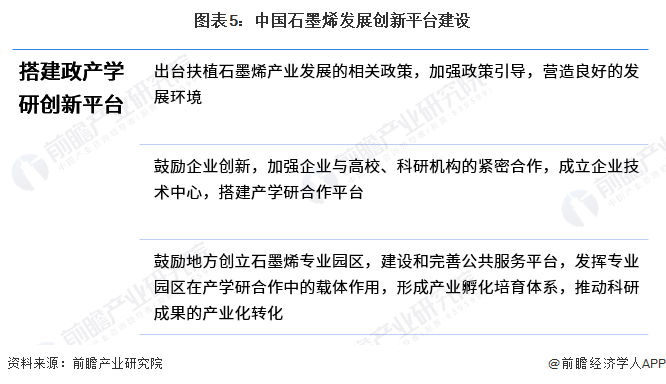 图表5：中国石墨烯发展创新平台建设