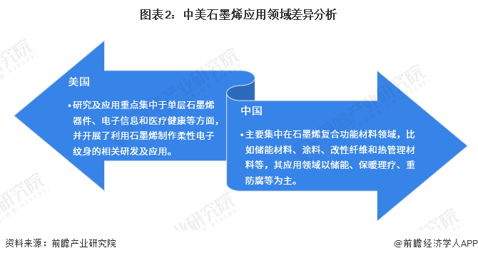 图表2：中美石墨烯应用领域差异分析