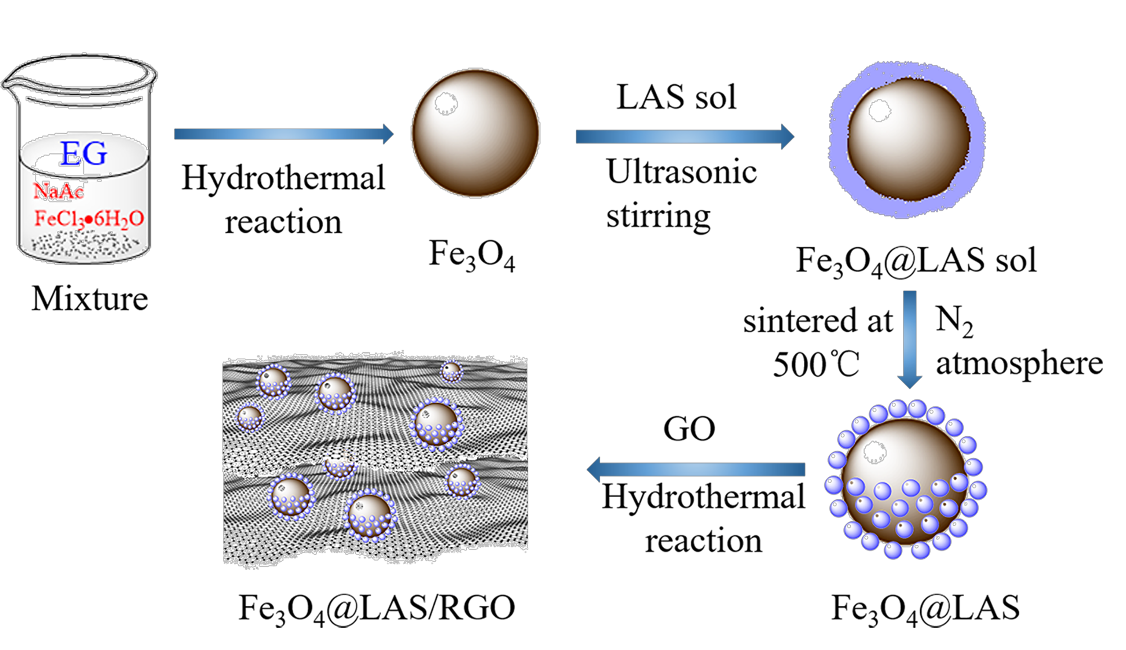 哈尔滨工业大学夏龙Chemical Engineering Journal：石墨烯基磁性复合吸波材料