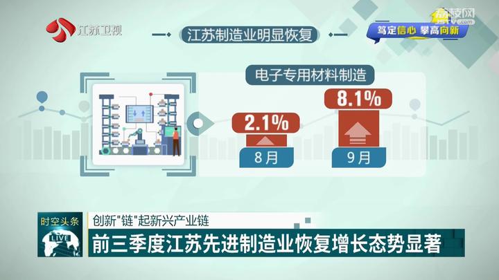 【笃定信心 攀高向新】前三季度江苏先进制造业恢复增长态势显著