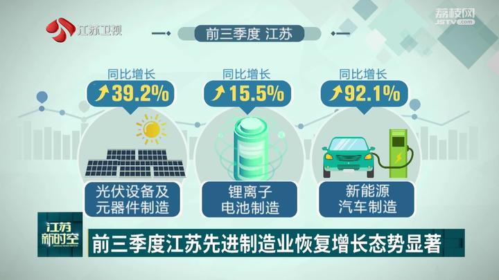 【笃定信心 攀高向新】前三季度江苏先进制造业恢复增长态势显著