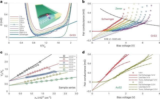 科学家发现石墨烯中的介观Klein-Schwinger效应