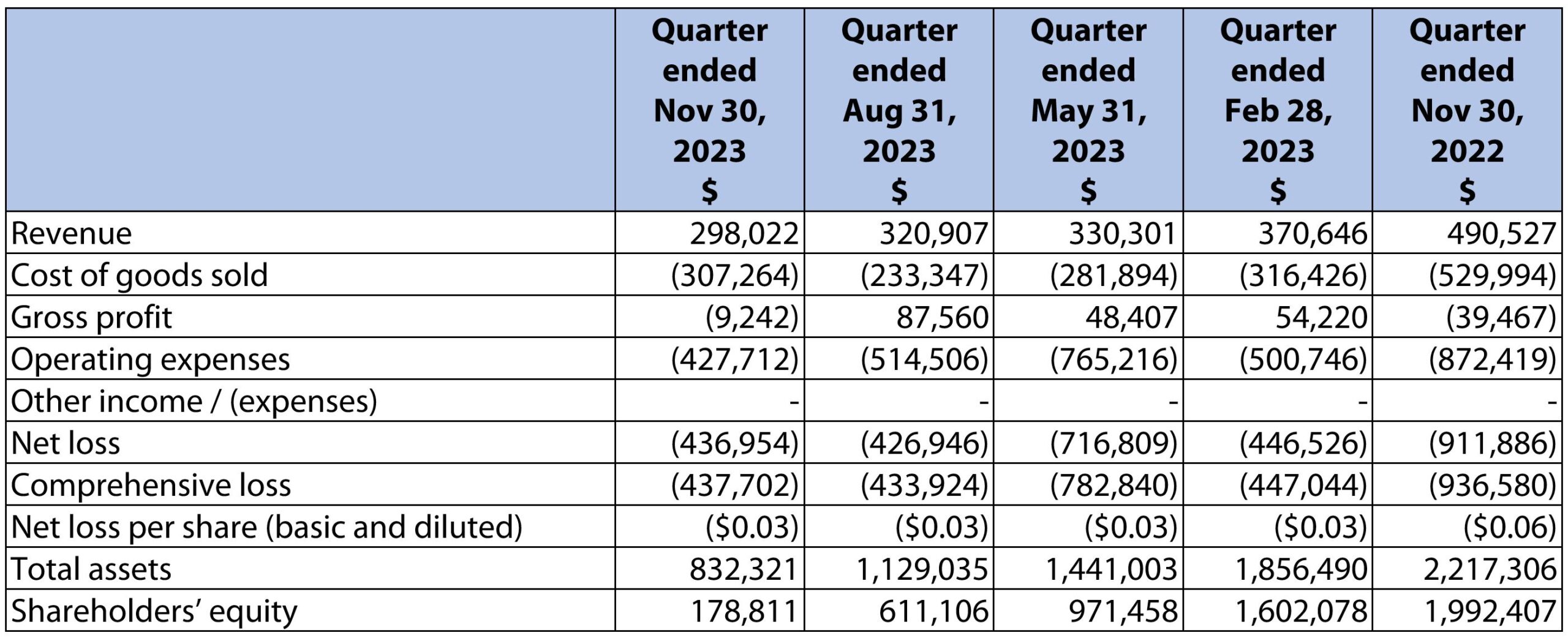 G6 Materials 公布 2024 年第四季度财务业绩