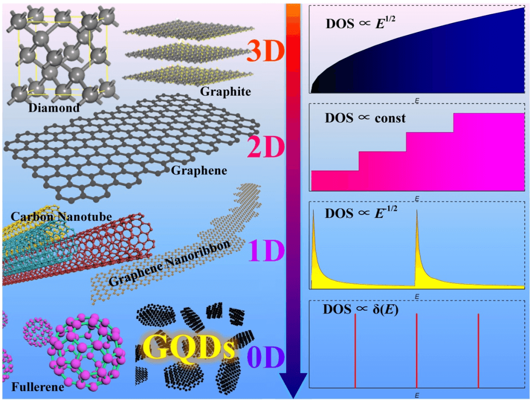 综述：石墨烯量子点的制备、性质、功能化与应用