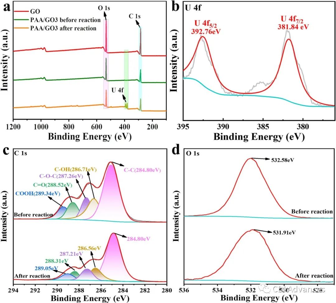 CEJ: 聚丙烯石墨烯气凝胶C=O=C=O区域链对电容去离子除铀性能的增强作用机制研究
