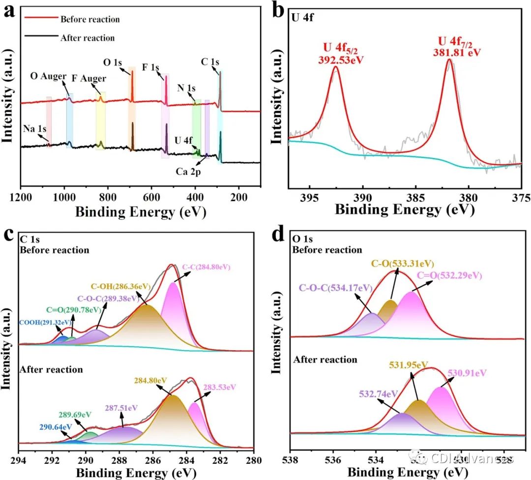 CEJ: 聚丙烯石墨烯气凝胶C=O=C=O区域链对电容去离子除铀性能的增强作用机制研究