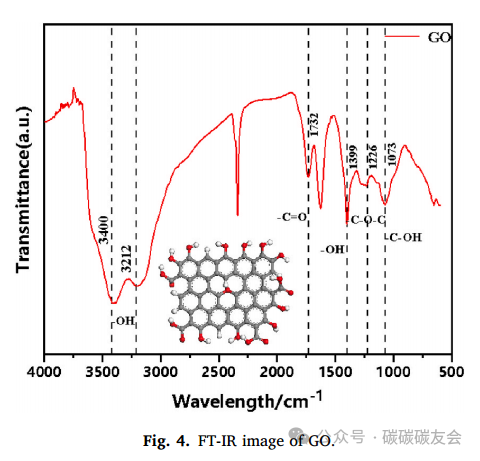 【CO2捕获】Energy：非表面活性剂氧化石墨烯通过在气-液-固界面形成水合物来捕获燃烧后二氧化碳—Fang Wang