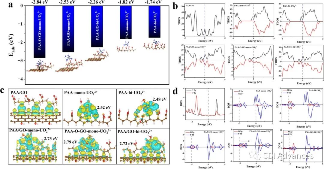CEJ: 聚丙烯石墨烯气凝胶C=O=C=O区域链对电容去离子除铀性能的增强作用机制研究