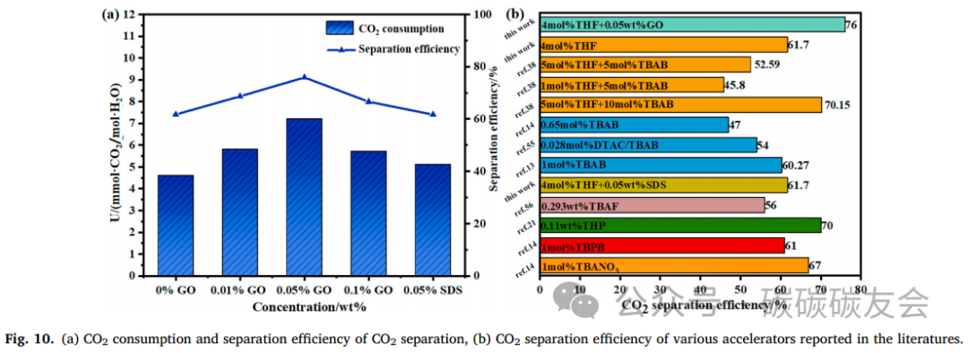 【CO2捕获】Energy：非表面活性剂氧化石墨烯通过在气-液-固界面形成水合物来捕获燃烧后二氧化碳—Fang Wang