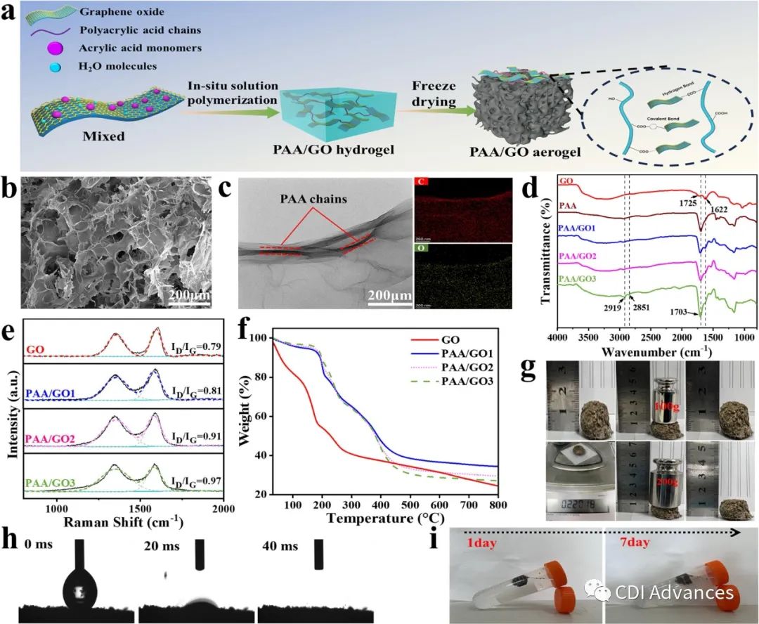 CEJ: 聚丙烯石墨烯气凝胶C=O=C=O区域链对电容去离子除铀性能的增强作用机制研究