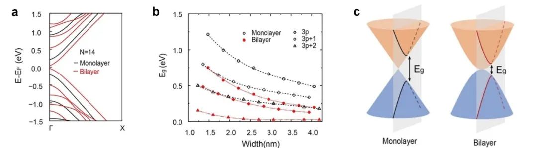 双层armchair手性石墨烯纳米带生长新进展