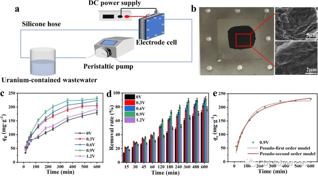 CEJ: 聚丙烯石墨烯气凝胶C=O=C=O区域链对电容去离子除铀性能的增强作用机制研究