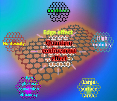 综述：石墨烯量子点的制备、性质、功能化与应用