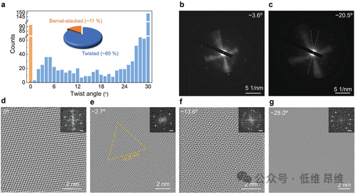 Adv. Mater.液态铜上原位生长高质量单晶转角双层石墨烯