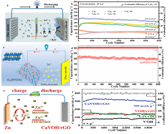 陕西理工大学： 锌离子电池用石墨烯基材料的最新进展