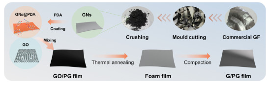 华东理工大学《Carbon》：改性石墨烯薄膜粉末废料，用于再制备高导热柔性石墨散热器