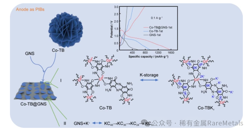 Rare Metals 上海大学陈双强：钴基配位化合物均匀成长在石墨烯纳米片上应用于高性能钾-有机电池及其反应机制