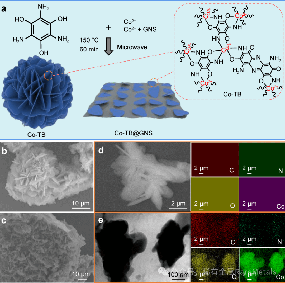 Rare Metals 上海大学陈双强：钴基配位化合物均匀成长在石墨烯纳米片上应用于高性能钾-有机电池及其反应机制