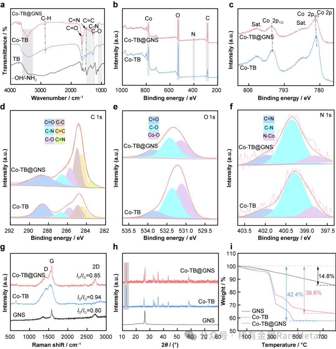 Rare Metals 上海大学陈双强：钴基配位化合物均匀成长在石墨烯纳米片上应用于高性能钾-有机电池及其反应机制