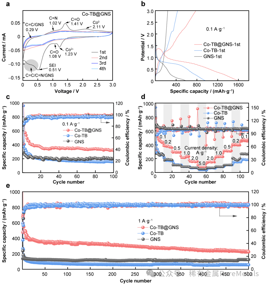 Rare Metals 上海大学陈双强：钴基配位化合物均匀成长在石墨烯纳米片上应用于高性能钾-有机电池及其反应机制