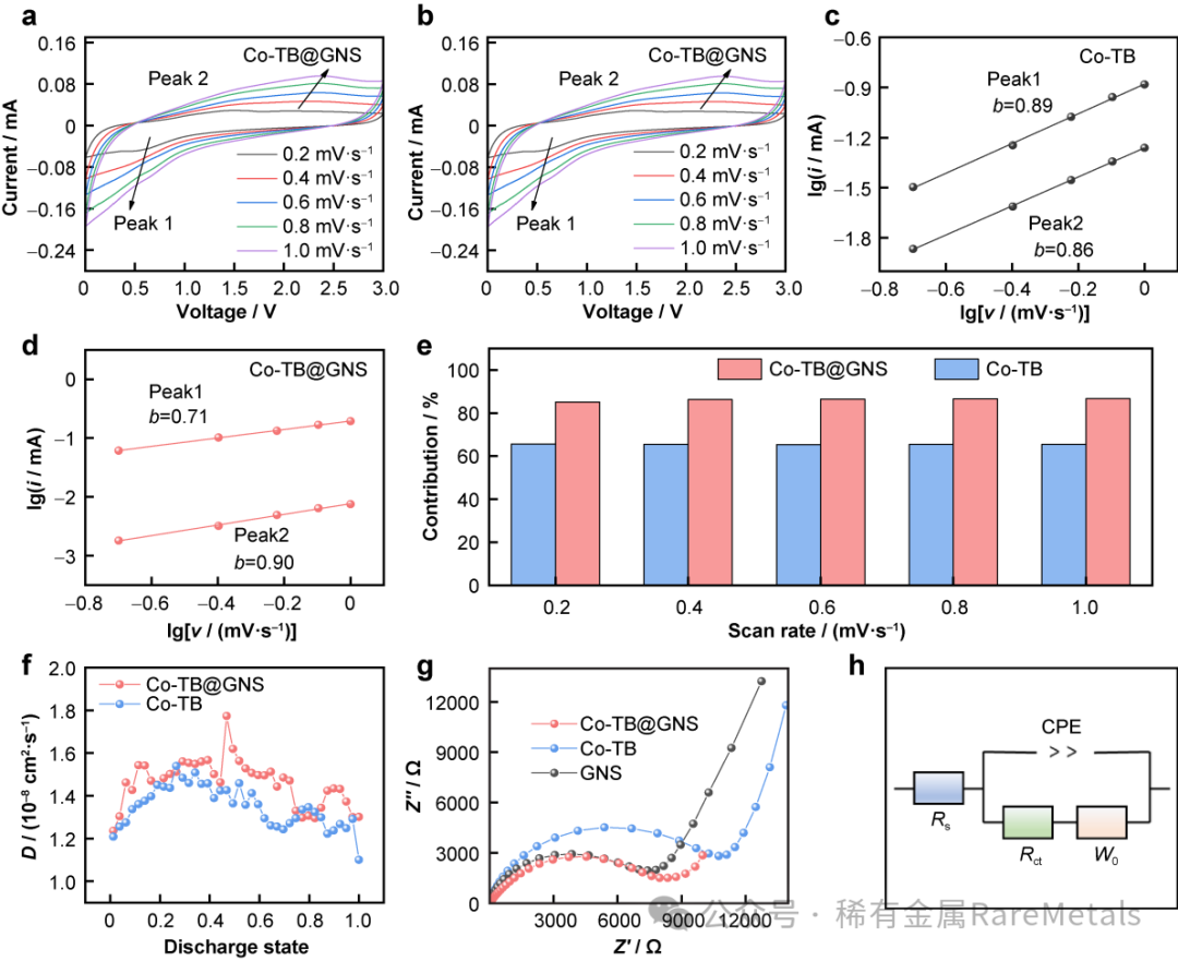 Rare Metals 上海大学陈双强：钴基配位化合物均匀成长在石墨烯纳米片上应用于高性能钾-有机电池及其反应机制