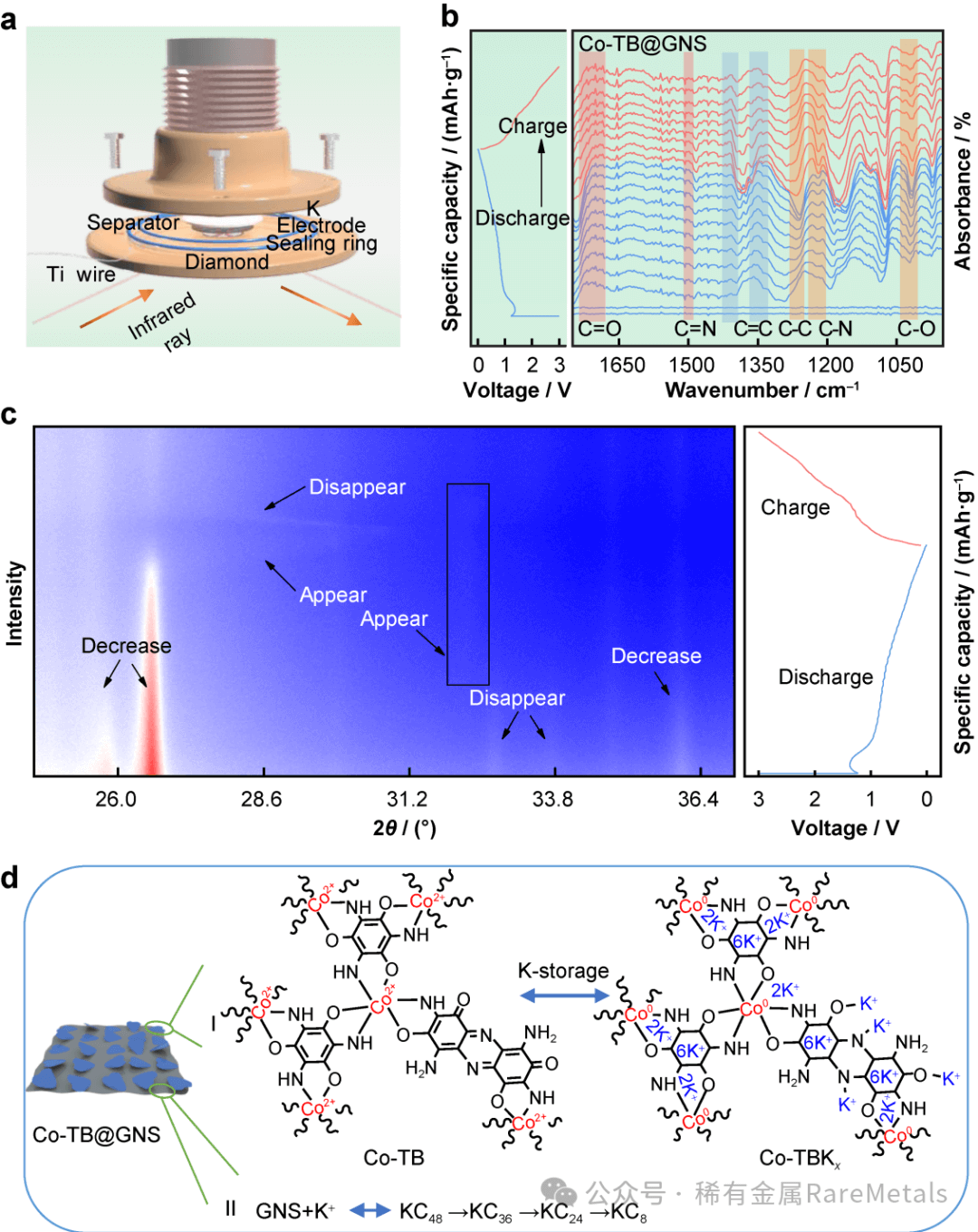Rare Metals 上海大学陈双强：钴基配位化合物均匀成长在石墨烯纳米片上应用于高性能钾-有机电池及其反应机制