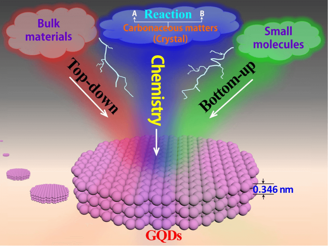 综述：石墨烯量子点的制备、性质、功能化与应用