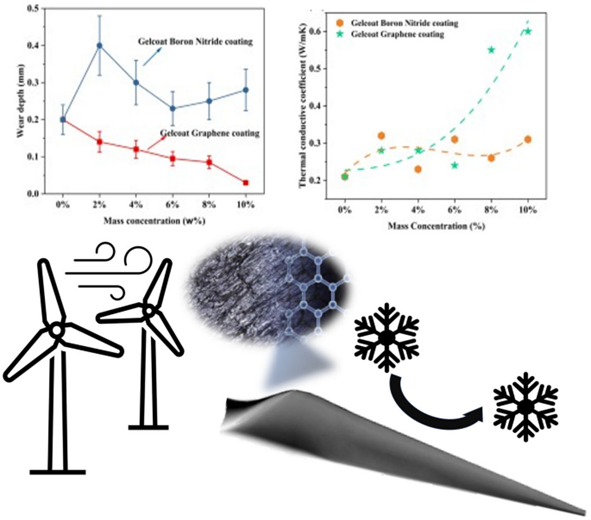 ACHM |瑞典吕勒奥工业大学史以俊团队：石墨烯增强的耐磨导热防冰涂层