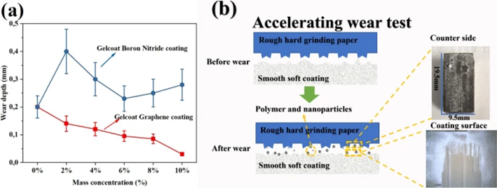 ACHM |瑞典吕勒奥工业大学史以俊团队：石墨烯增强的耐磨导热防冰涂层