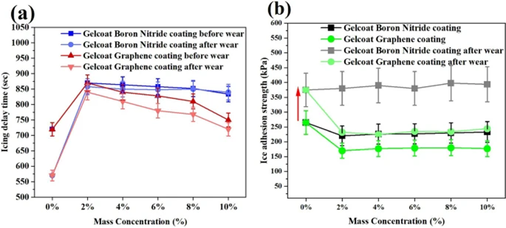 ACHM |瑞典吕勒奥工业大学史以俊团队：石墨烯增强的耐磨导热防冰涂层