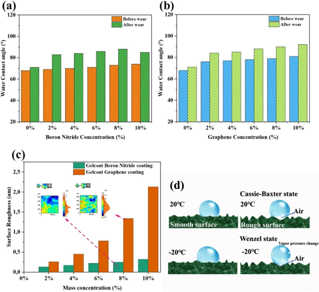 ACHM |瑞典吕勒奥工业大学史以俊团队：石墨烯增强的耐磨导热防冰涂层