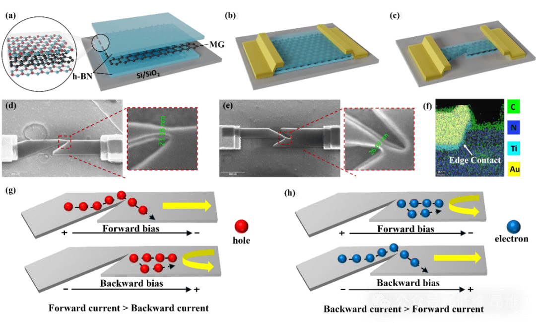 具有最高不对称比和三态门可调谐整流能力的石墨烯几何二极管
