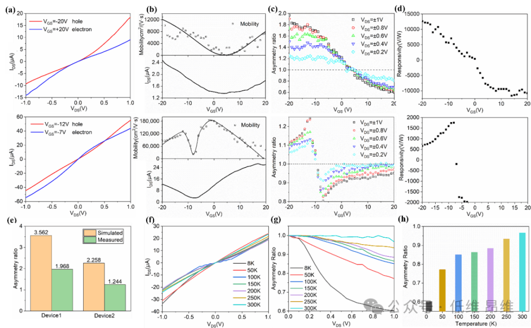具有最高不对称比和三态门可调谐整流能力的石墨烯几何二极管
