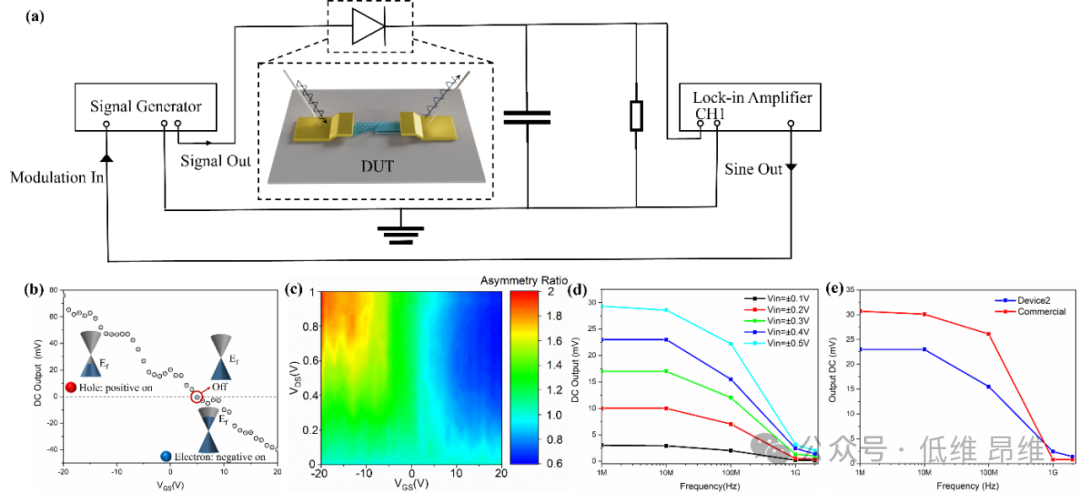 具有最高不对称比和三态门可调谐整流能力的石墨烯几何二极管