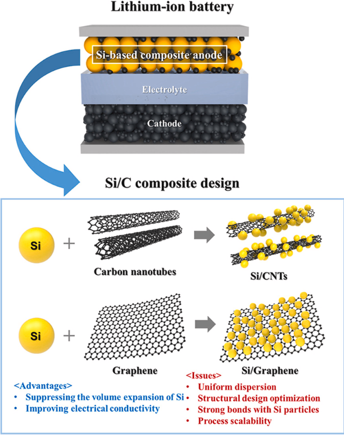 韩国嘉泉大学《Carbon》：综述！利用碳纳米管和石墨烯缓解锂离子电池硅阳极体积膨胀和提高导电性的最新进展