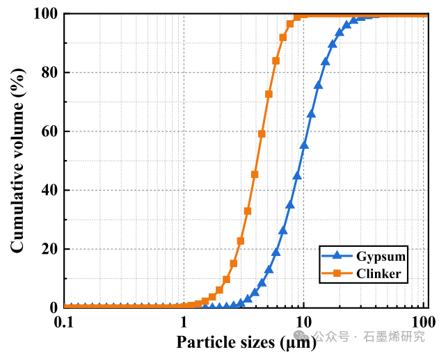 重庆大学Guangqi Xiong等--功率超声辅助搅拌对水泥浆体中氧化石墨烯的影响：分散性、微观结构和力学性能