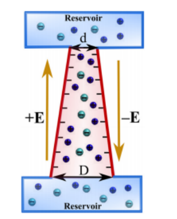表面电荷密度决定了不对称氧化石墨烯通道中离子电流的整流方向