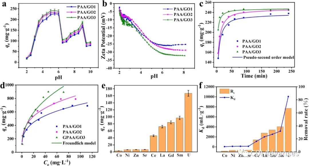 CEJ: 聚丙烯石墨烯气凝胶C=O=C=O区域链对电容去离子除铀性能的增强作用机制研究