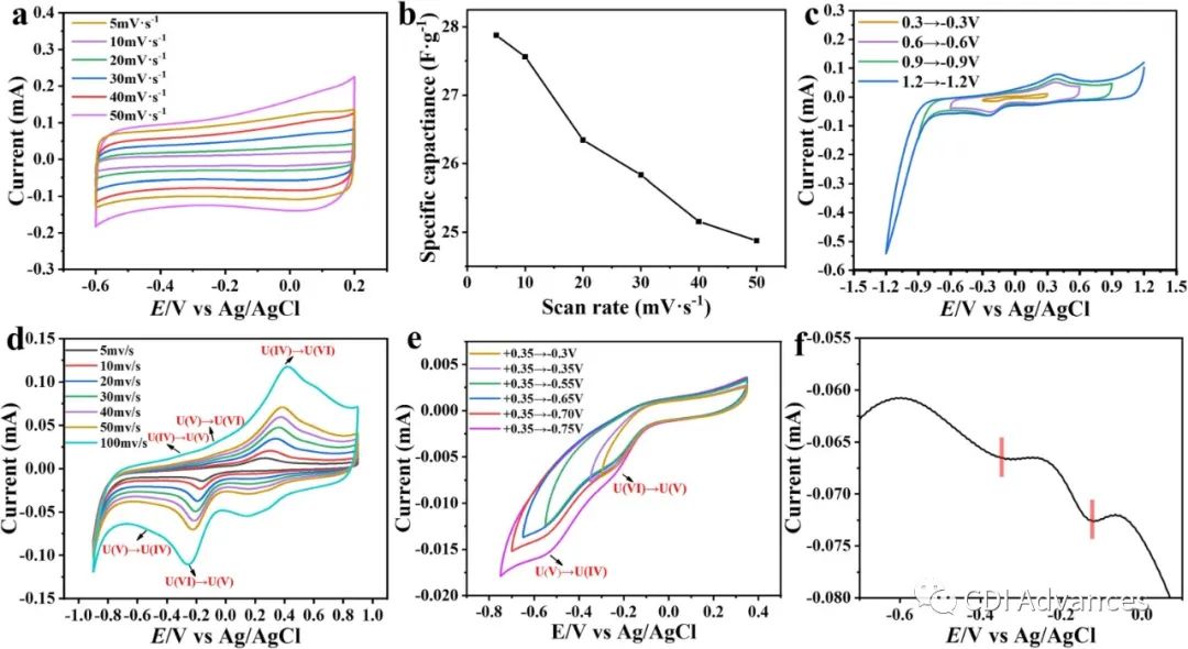 CEJ: 聚丙烯石墨烯气凝胶C=O=C=O区域链对电容去离子除铀性能的增强作用机制研究
