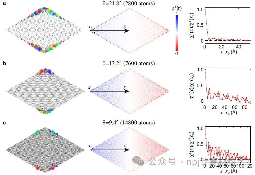 转角双层石墨烯：霍夫施塔特蝴蝶的重复性高阶拓扑