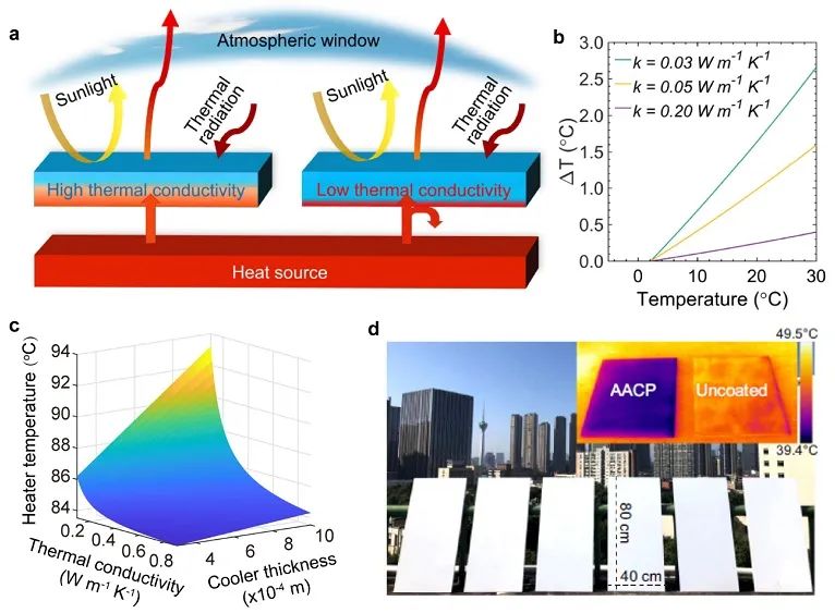 ACS Nano观点：应用导向的高导热聚合物纳米复合材料研究